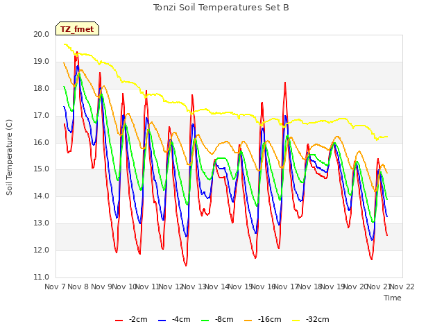 plot of Tonzi Soil Temperatures Set B