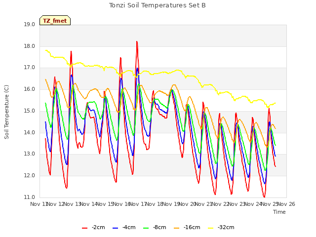 plot of Tonzi Soil Temperatures Set B