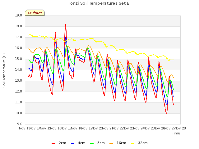 plot of Tonzi Soil Temperatures Set B