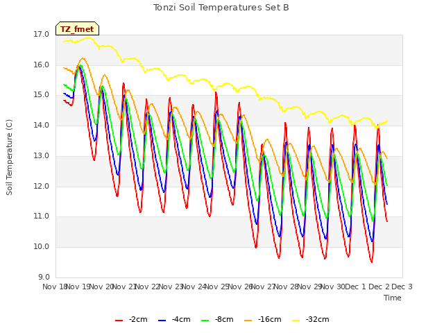 plot of Tonzi Soil Temperatures Set B