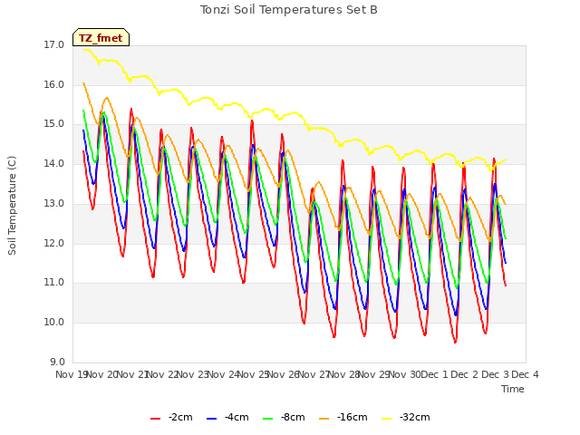 plot of Tonzi Soil Temperatures Set B