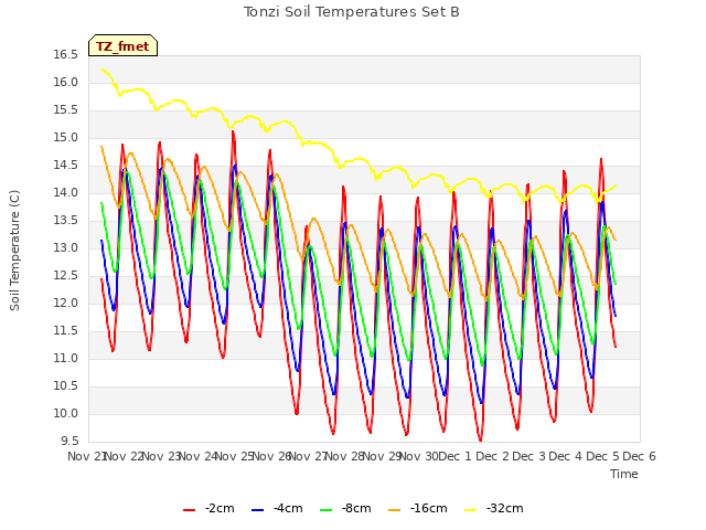 plot of Tonzi Soil Temperatures Set B