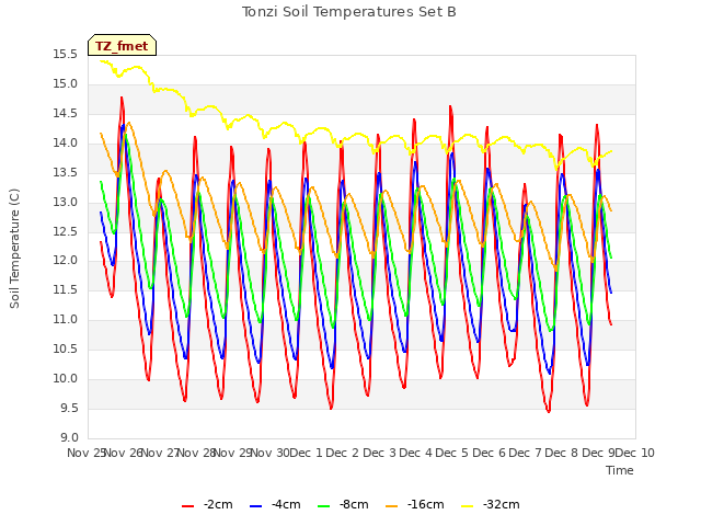 plot of Tonzi Soil Temperatures Set B