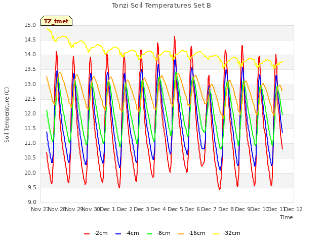 plot of Tonzi Soil Temperatures Set B