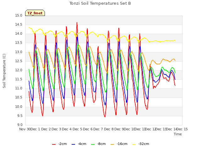 plot of Tonzi Soil Temperatures Set B