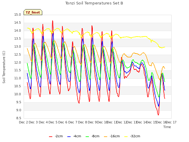 plot of Tonzi Soil Temperatures Set B