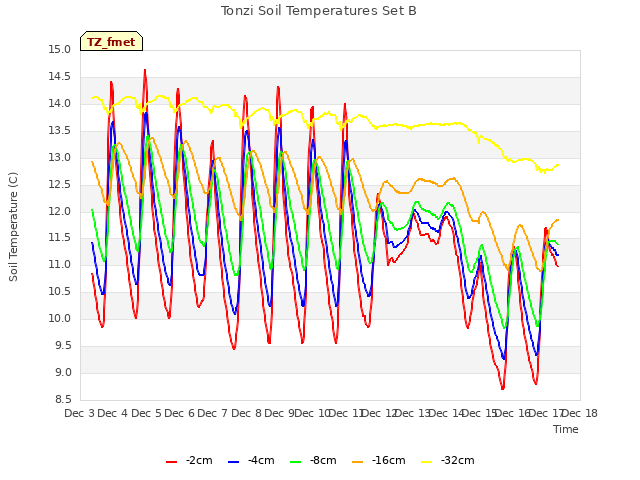 plot of Tonzi Soil Temperatures Set B