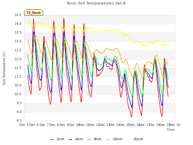 plot of Tonzi Soil Temperatures Set B