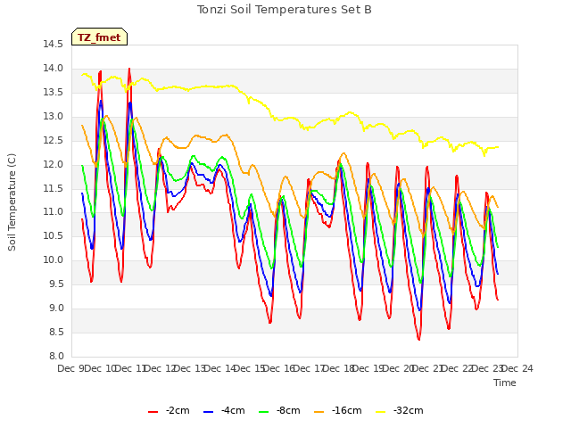 plot of Tonzi Soil Temperatures Set B