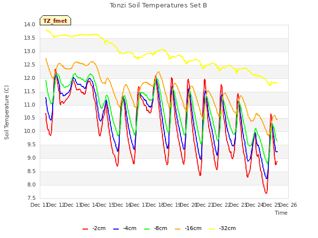 plot of Tonzi Soil Temperatures Set B