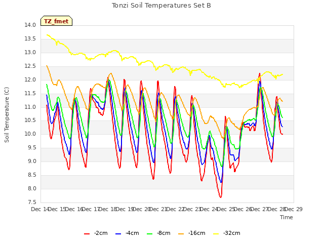 plot of Tonzi Soil Temperatures Set B