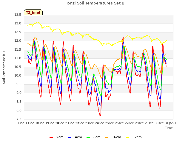 plot of Tonzi Soil Temperatures Set B