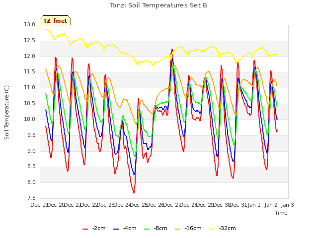 plot of Tonzi Soil Temperatures Set B