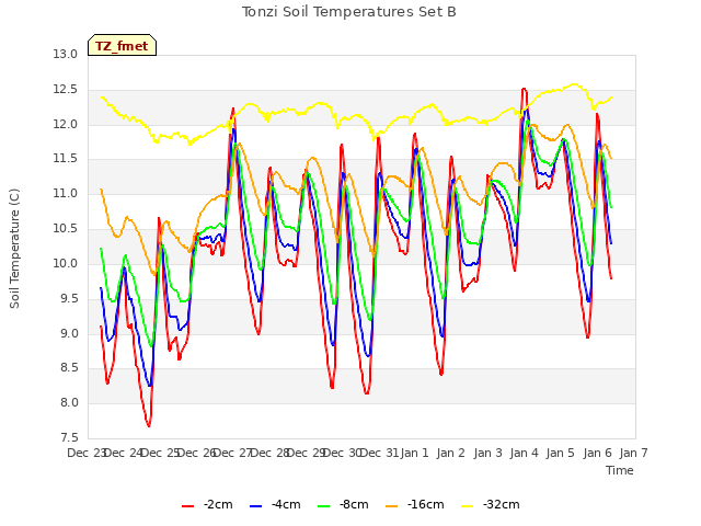 plot of Tonzi Soil Temperatures Set B