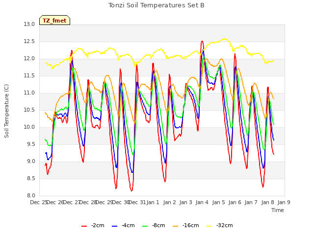 plot of Tonzi Soil Temperatures Set B