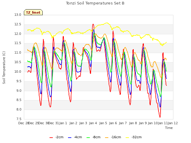 plot of Tonzi Soil Temperatures Set B