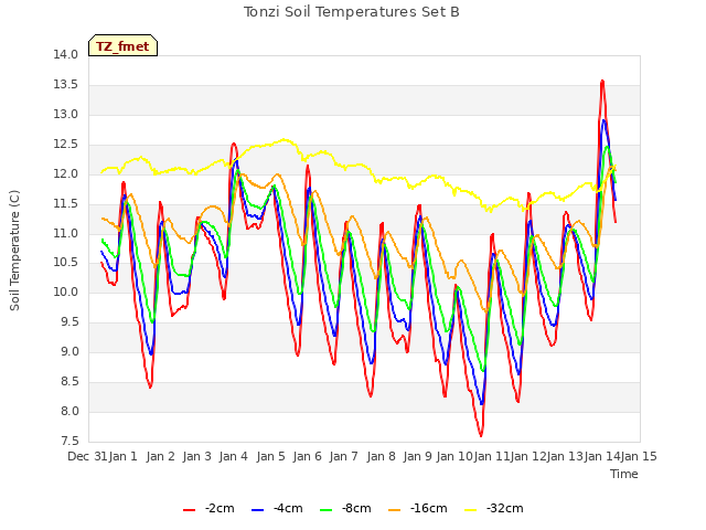 plot of Tonzi Soil Temperatures Set B