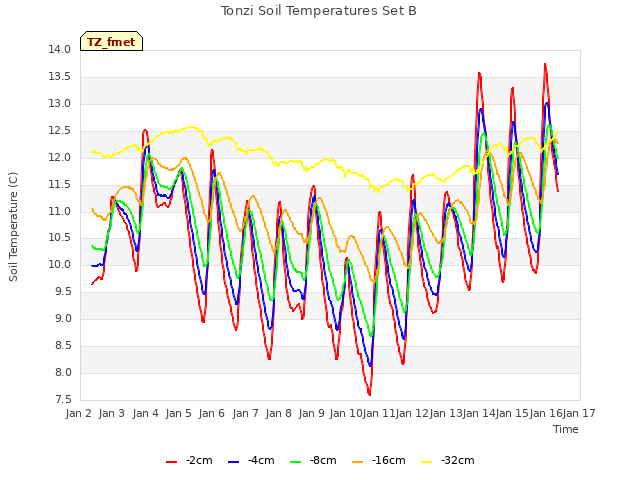 plot of Tonzi Soil Temperatures Set B