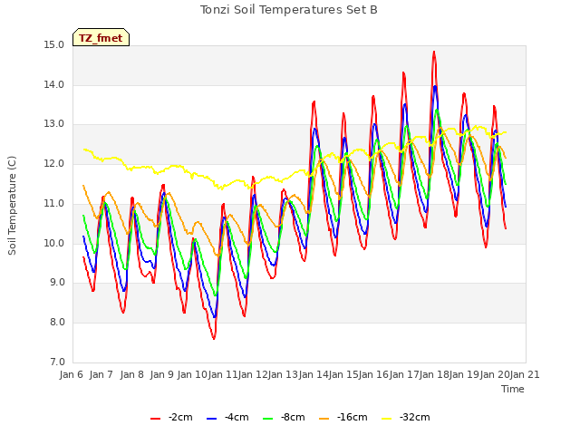 plot of Tonzi Soil Temperatures Set B