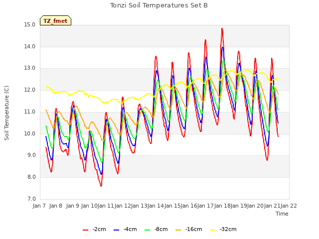 plot of Tonzi Soil Temperatures Set B