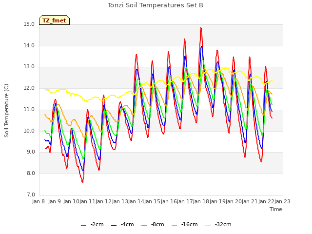 plot of Tonzi Soil Temperatures Set B