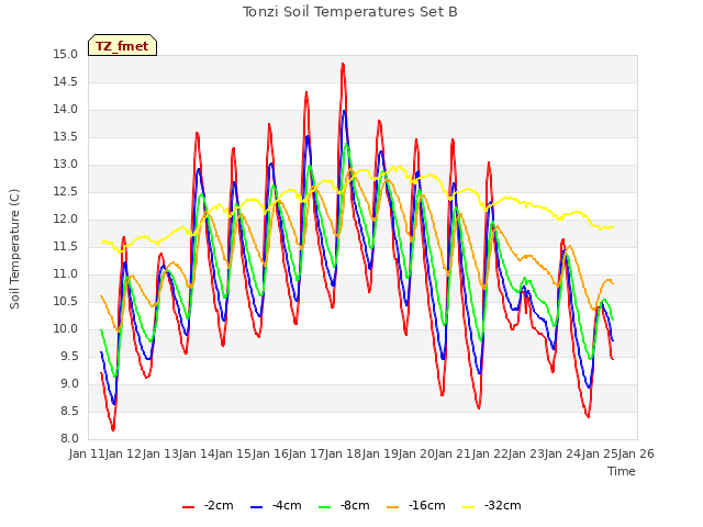 plot of Tonzi Soil Temperatures Set B