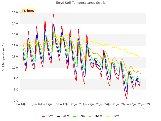 plot of Tonzi Soil Temperatures Set B