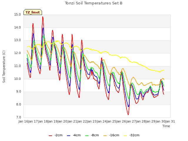 plot of Tonzi Soil Temperatures Set B