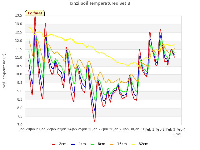 plot of Tonzi Soil Temperatures Set B