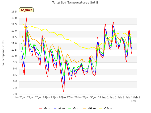 plot of Tonzi Soil Temperatures Set B