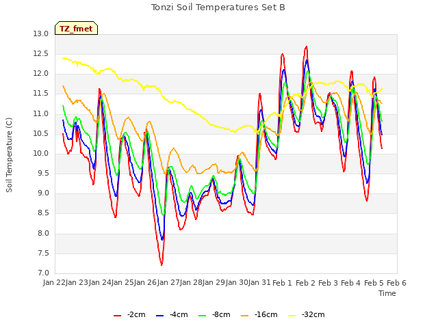 plot of Tonzi Soil Temperatures Set B