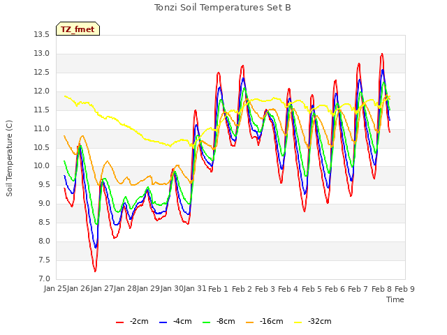 plot of Tonzi Soil Temperatures Set B