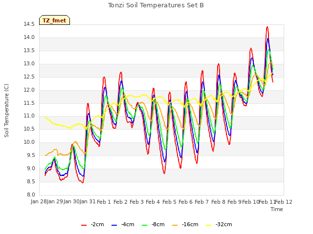 plot of Tonzi Soil Temperatures Set B