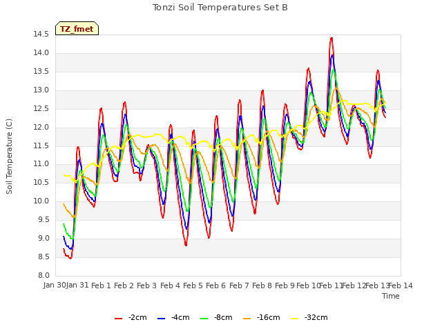 plot of Tonzi Soil Temperatures Set B