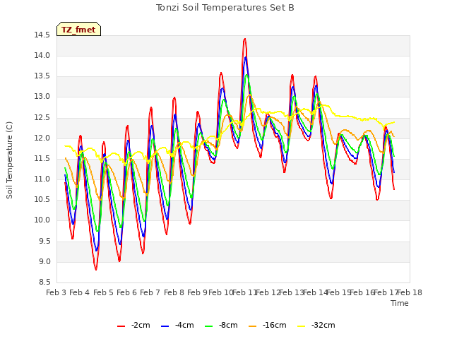 plot of Tonzi Soil Temperatures Set B