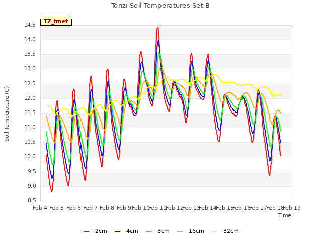 plot of Tonzi Soil Temperatures Set B