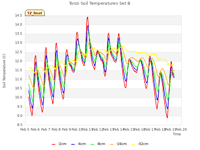 plot of Tonzi Soil Temperatures Set B