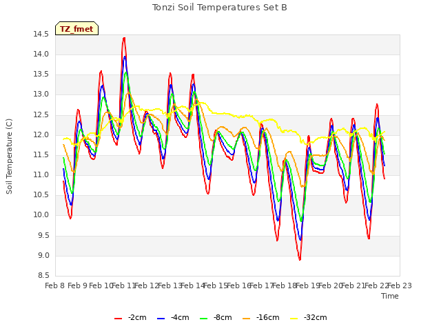 plot of Tonzi Soil Temperatures Set B