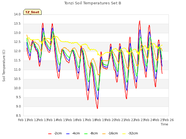 plot of Tonzi Soil Temperatures Set B