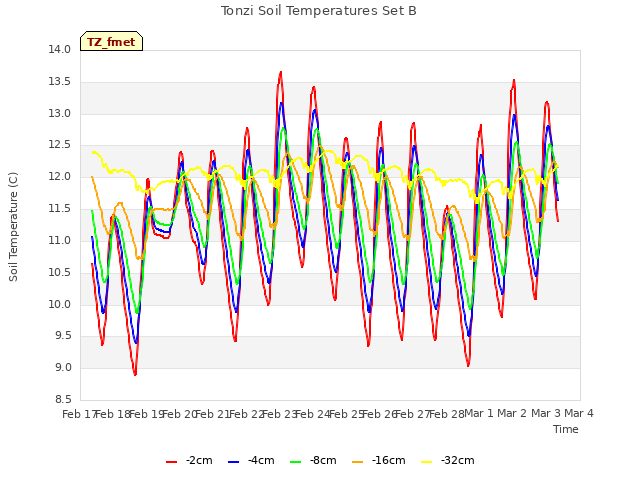 plot of Tonzi Soil Temperatures Set B