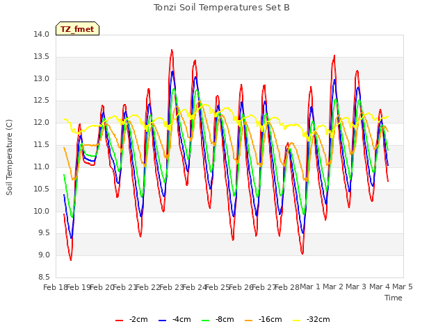 plot of Tonzi Soil Temperatures Set B