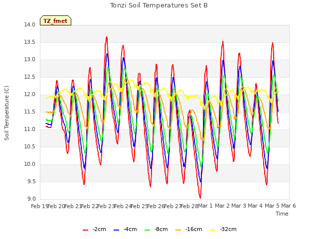 plot of Tonzi Soil Temperatures Set B