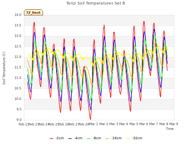 plot of Tonzi Soil Temperatures Set B