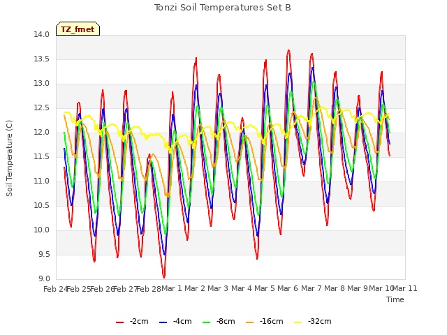 plot of Tonzi Soil Temperatures Set B