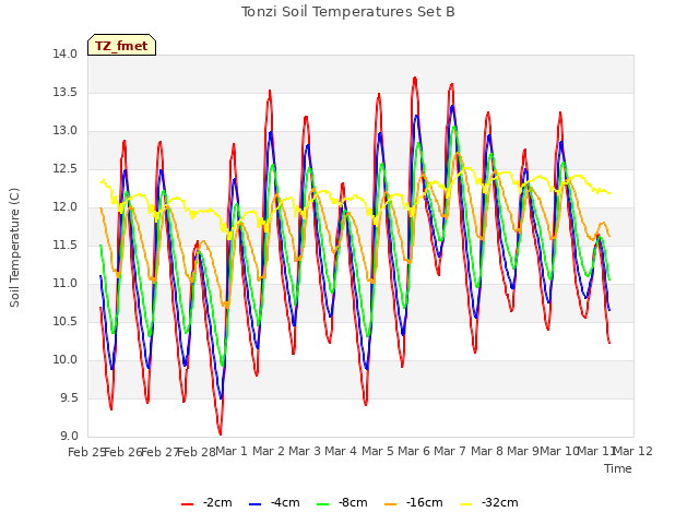 plot of Tonzi Soil Temperatures Set B