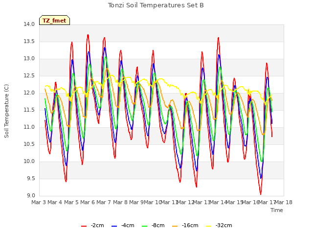 plot of Tonzi Soil Temperatures Set B