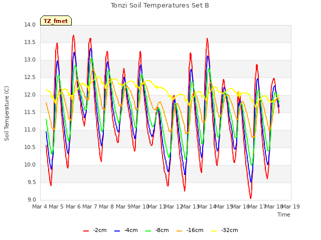 plot of Tonzi Soil Temperatures Set B