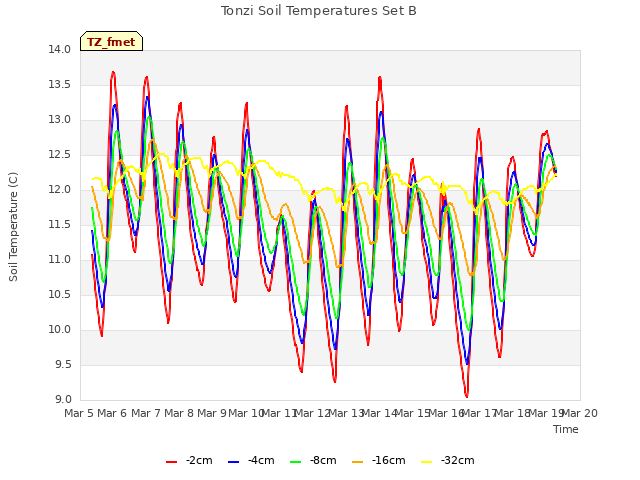 plot of Tonzi Soil Temperatures Set B