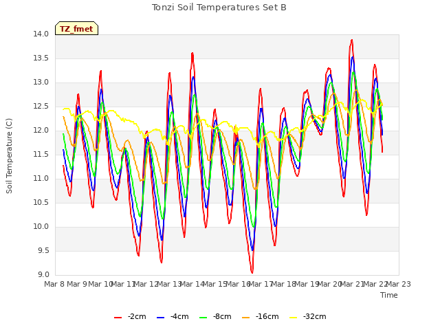 plot of Tonzi Soil Temperatures Set B