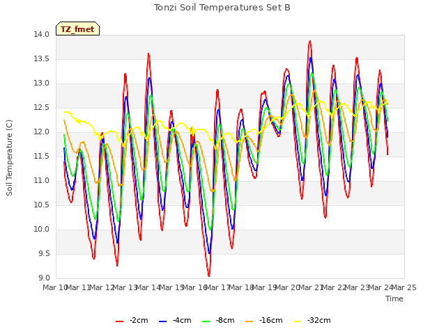 plot of Tonzi Soil Temperatures Set B